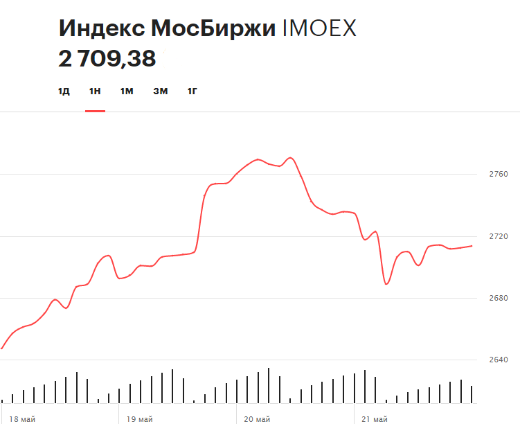 Индекс Мосбиржи, нефть, «Детский мир»: за какими котировками следить