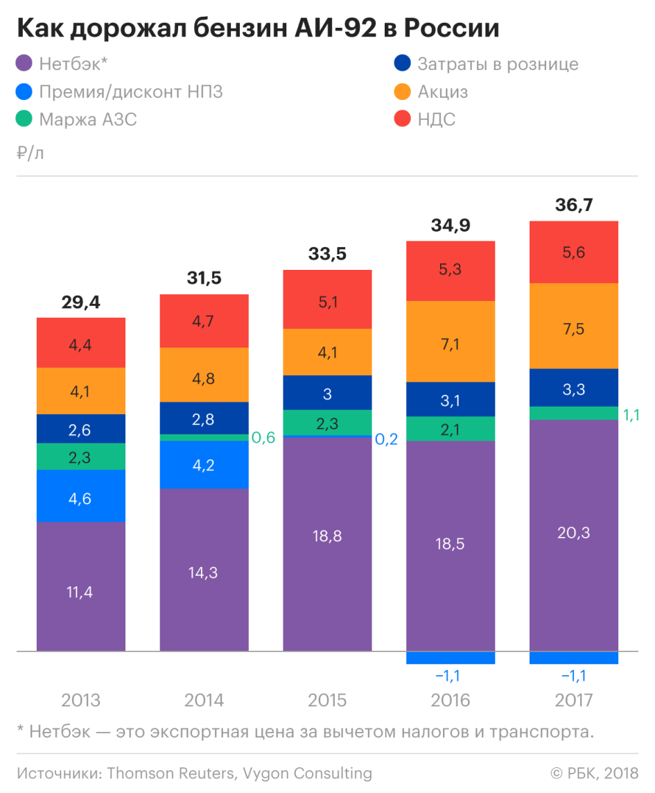Почему бензин стал дороже. Рост акцизов на бензин. Рынок бензина в России. Акцизы на бензин в РФ. График стоимости бензина в России.