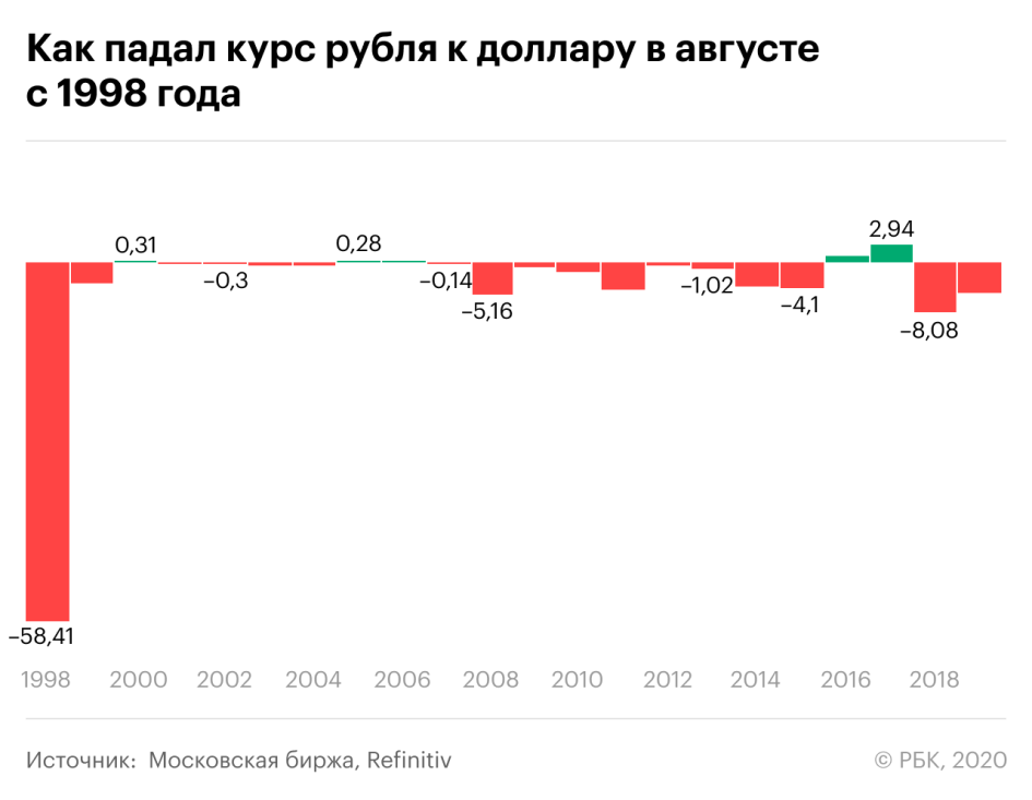 Падение курса доллара. Курс рубля. Курс рубля к доллару. Падение рубля в 2020.