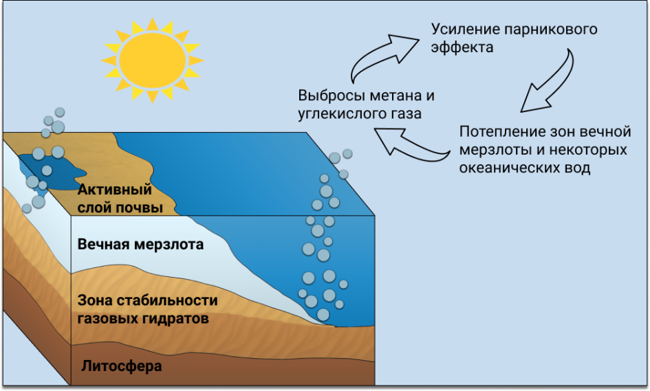 Сначала тает активный слой почвы, а затем и вечная мерзлота, которую больше ничего не прикрывает