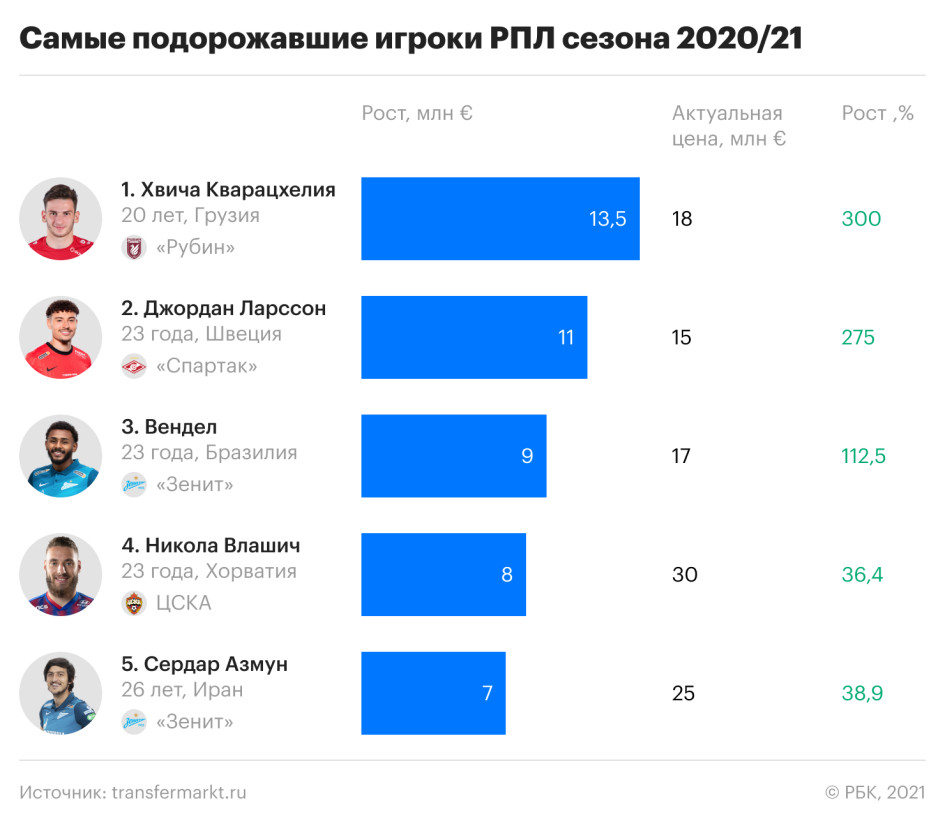 Самые подорожавшие игроки РПЛ. Места: с 1 по 5