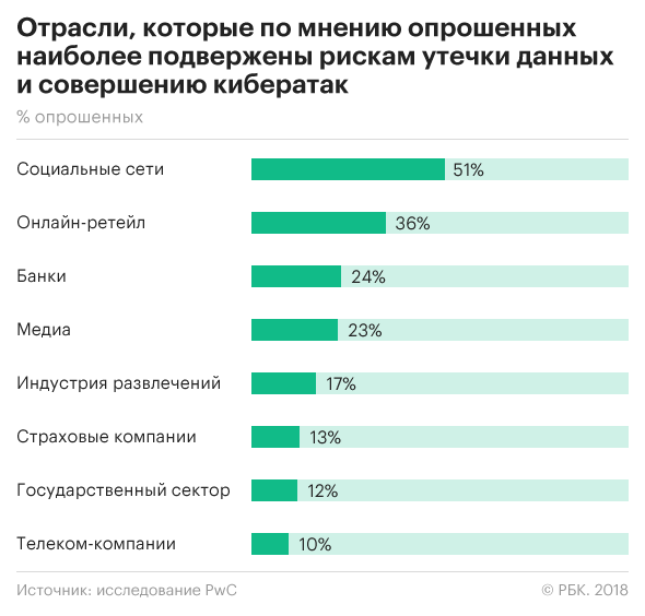 Что увеличивает риск утечки данных почты. Отрасли Медиа. Медиа индустрия синоним.