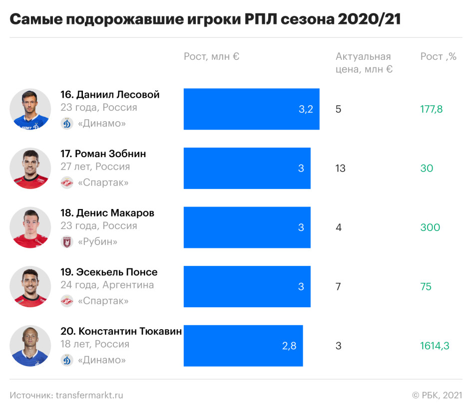 Самые подорожавшие игроки РПЛ. Места: с 16 по 20