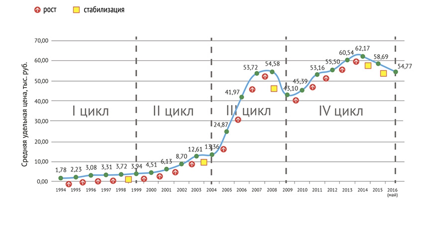 Рис. 1. Циклы рынка недвижимости России