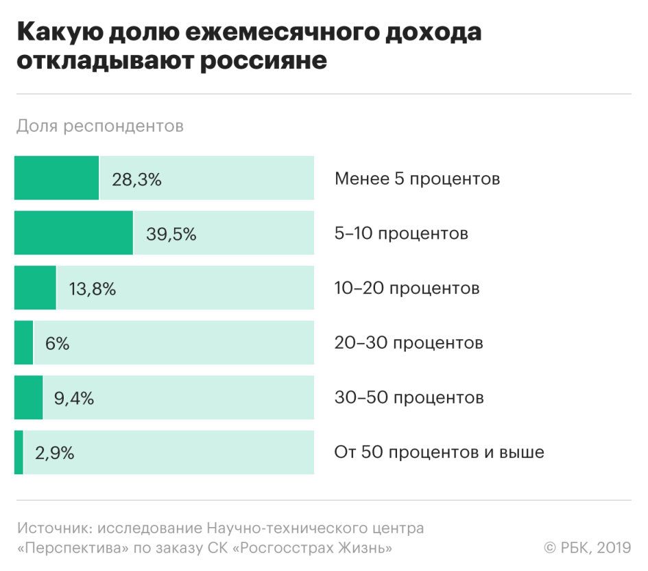 Сколько нужно денег чтобы начать. Сколько денег надо россиянину. Россияне копят деньги. Сколько денег у россиян. Сколько россиян имеют денежные сбережения.