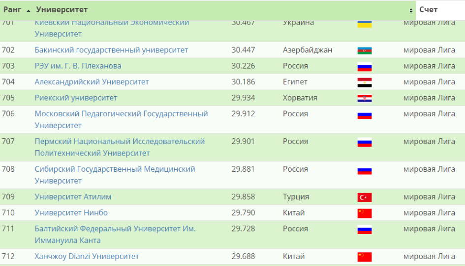Фото: Round University Ranking