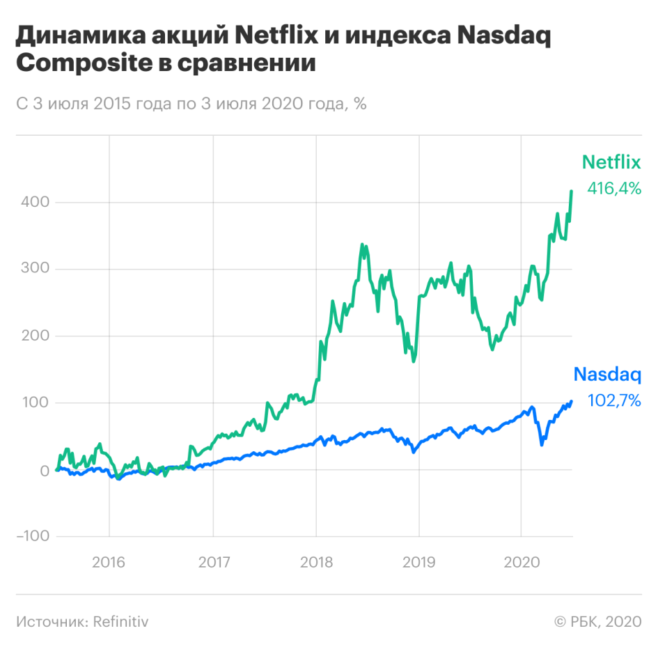 Акции Netflix подорожали на 6000% за 10 лет. Что будет с бумагами дальше