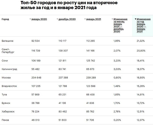 Средняя Стоимость Жилья В Санкт Петербурге