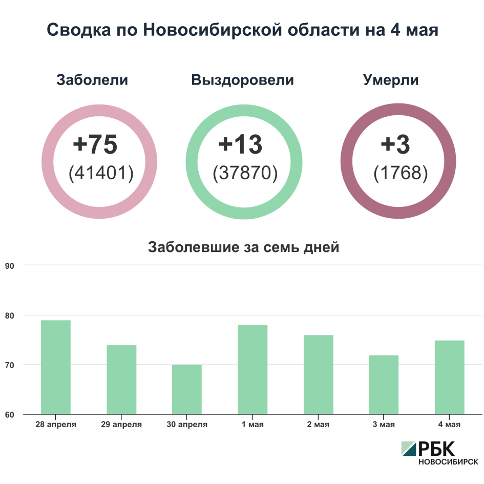 Коронавирус в Новосибирске: сводка на 4 мая