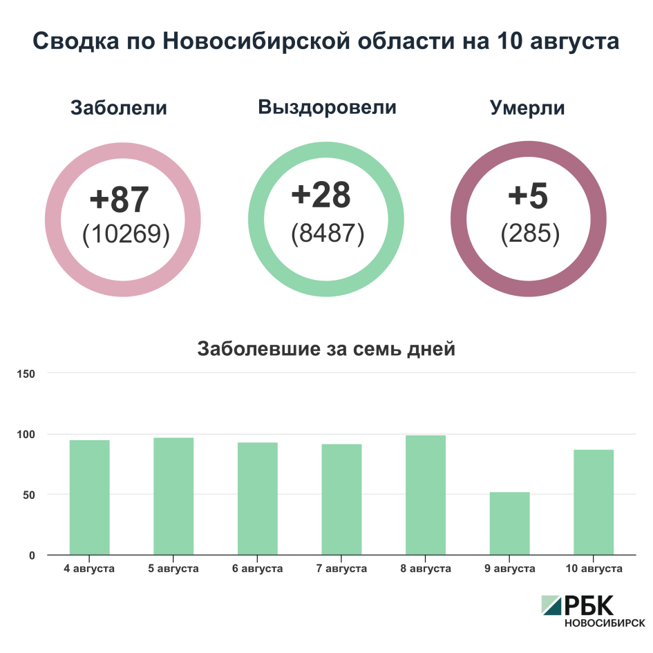 Коронавирус в Новосибирске: сводка на 10 августа