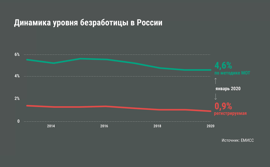 Инфографика из публикации дата-журналиста Андрея Дорожного