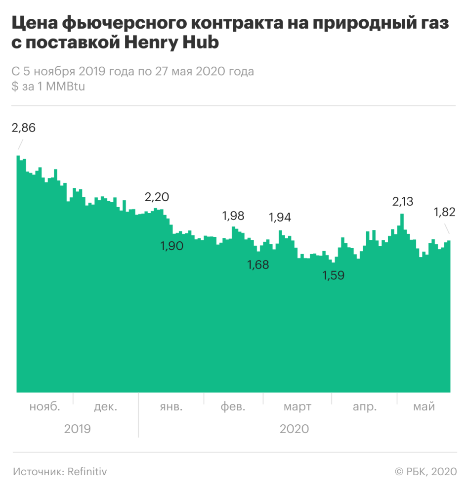 Мосбиржа сообщила о возможности отрицательных цен на нефть и газ