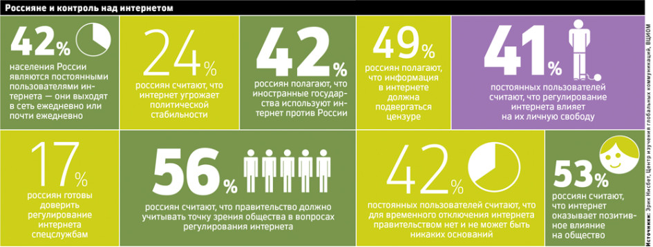 Постоянное пользователи. Контроль над интернетом в России. Россияне и контроль над интернетом. В России отключат интернет. Контроль над интернетом увеличивается.