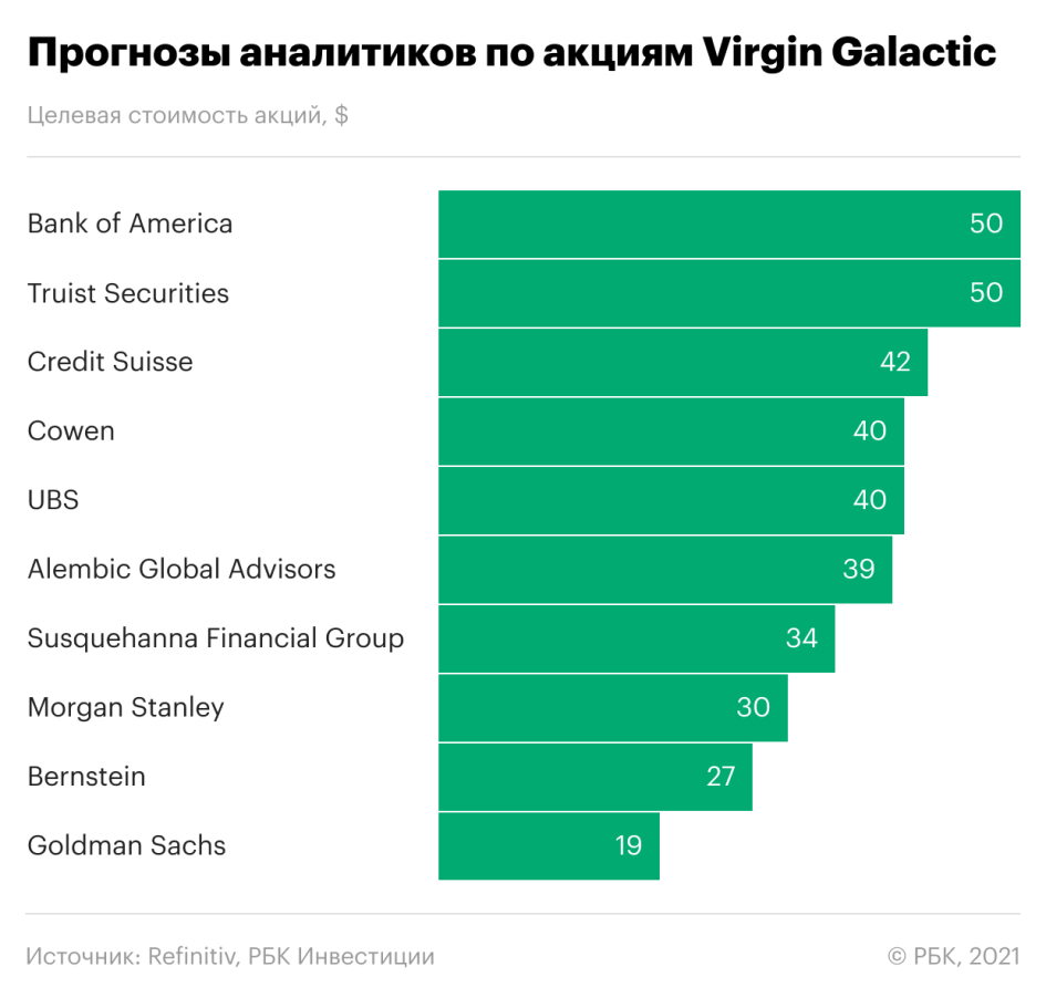 Акциям Virgin Galactic прогнозируют рост до $50. Сейчас они стоят $23