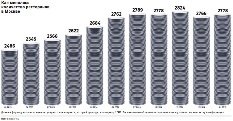 Количество кафе. Количество ресторанов в Москве. Статистика ресторанов в Москве. Количество ресторанов в Москве статистика. Кол во ресторанов в России.