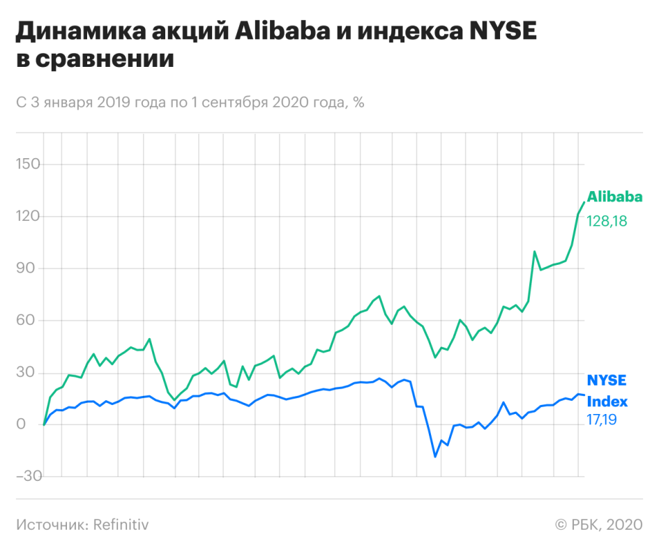 Онлайн-продажи и «облака». Как акции Alibaba подорожали на 360% за 5 лет