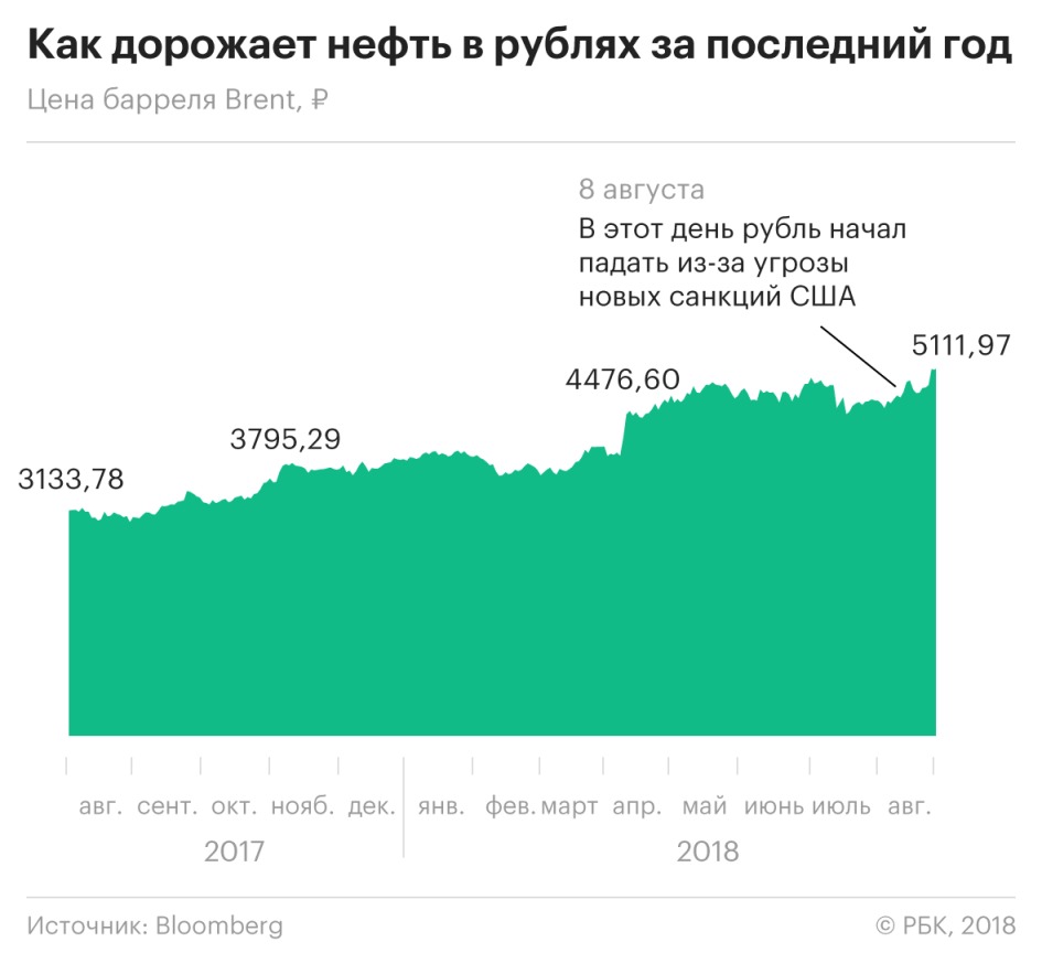 Слабеющий рубль укрепляет профицит