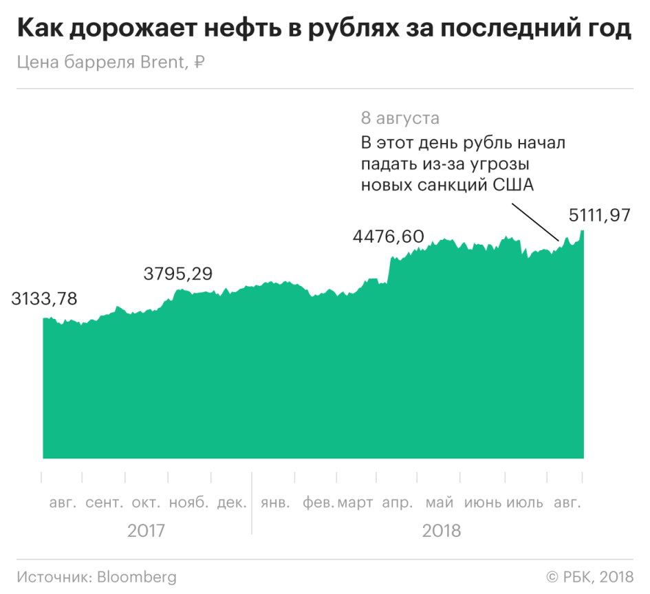 Тонна нефти. Нефть в рублях график. Баррель нефти Россия. Нефть долларов за баррель. Затраты нефти в России за год.