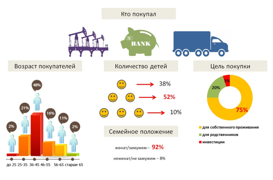 Портрет покупателя жилья бизнес-класса в Москве по итогам 2013г.