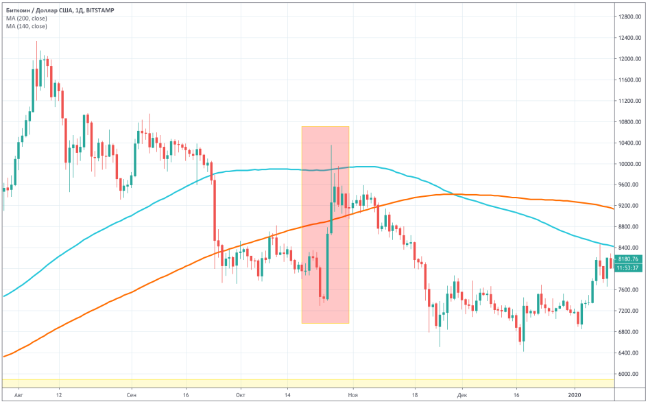 Фото: TradingView