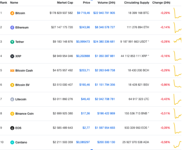 Фото: Coinmarketcap (9 июня)