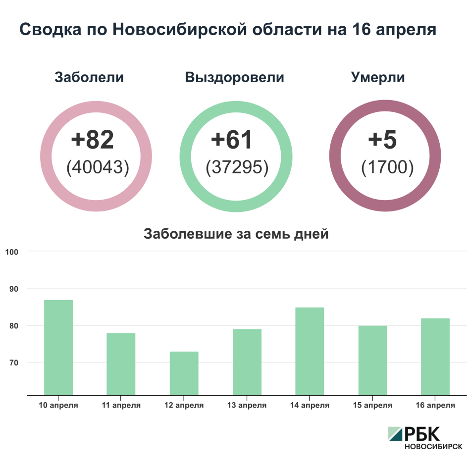 Коронавирус в Новосибирске: сводка на 16 апреля