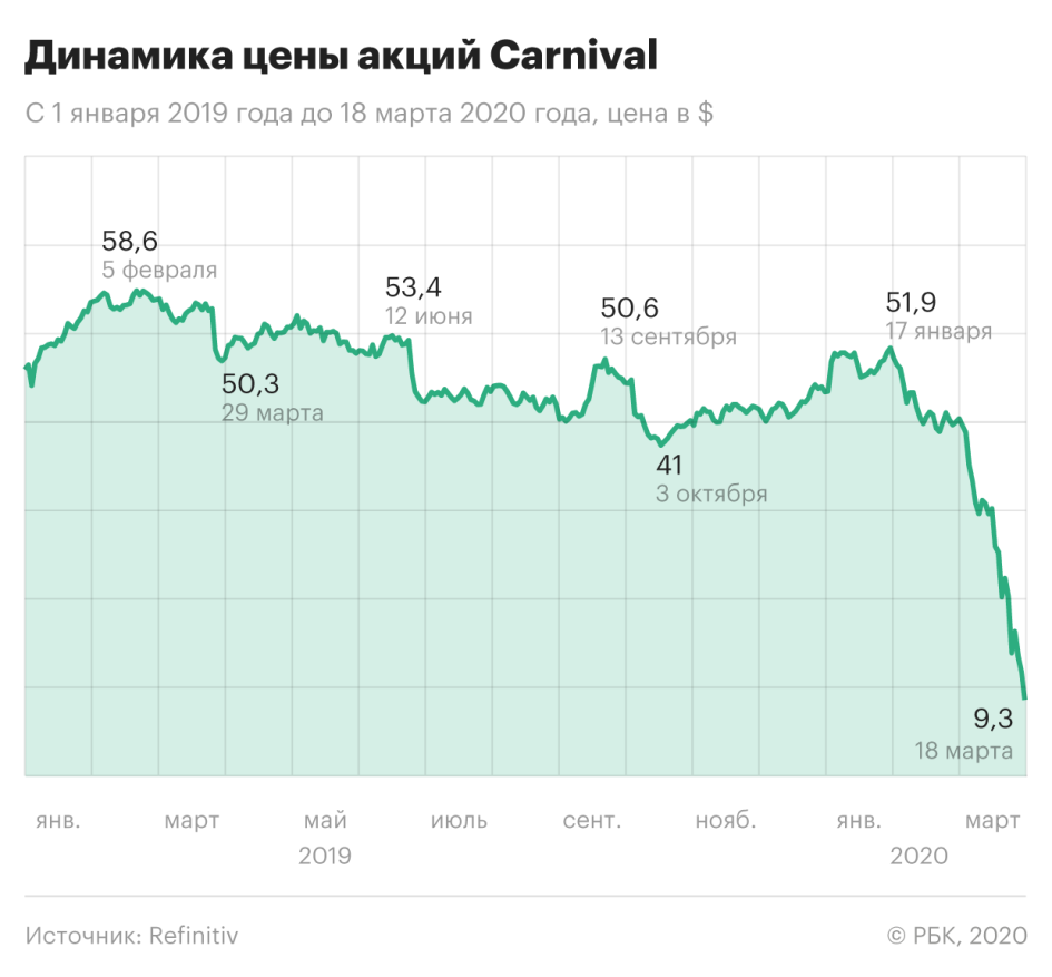 Акции Carnival год назад были на пике. Что с ними стало из-за пандемии