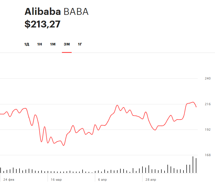 Alibaba, IBM, «Селигдар», Baidu: за какими котировками следить