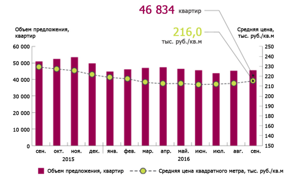 Динамика объема предложения вторичных квартир в Москве и средние цены квадратного метра