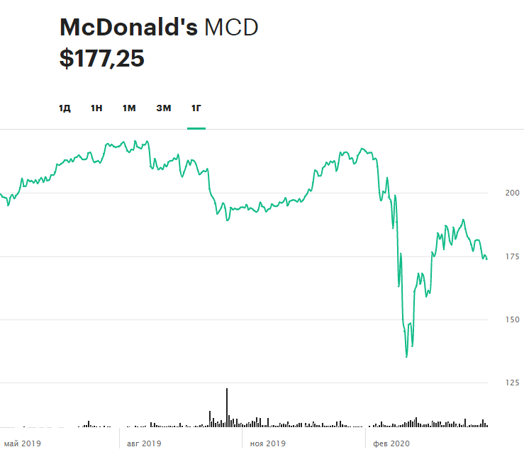 Динамика акций McDonald's за последние 12 месяцев