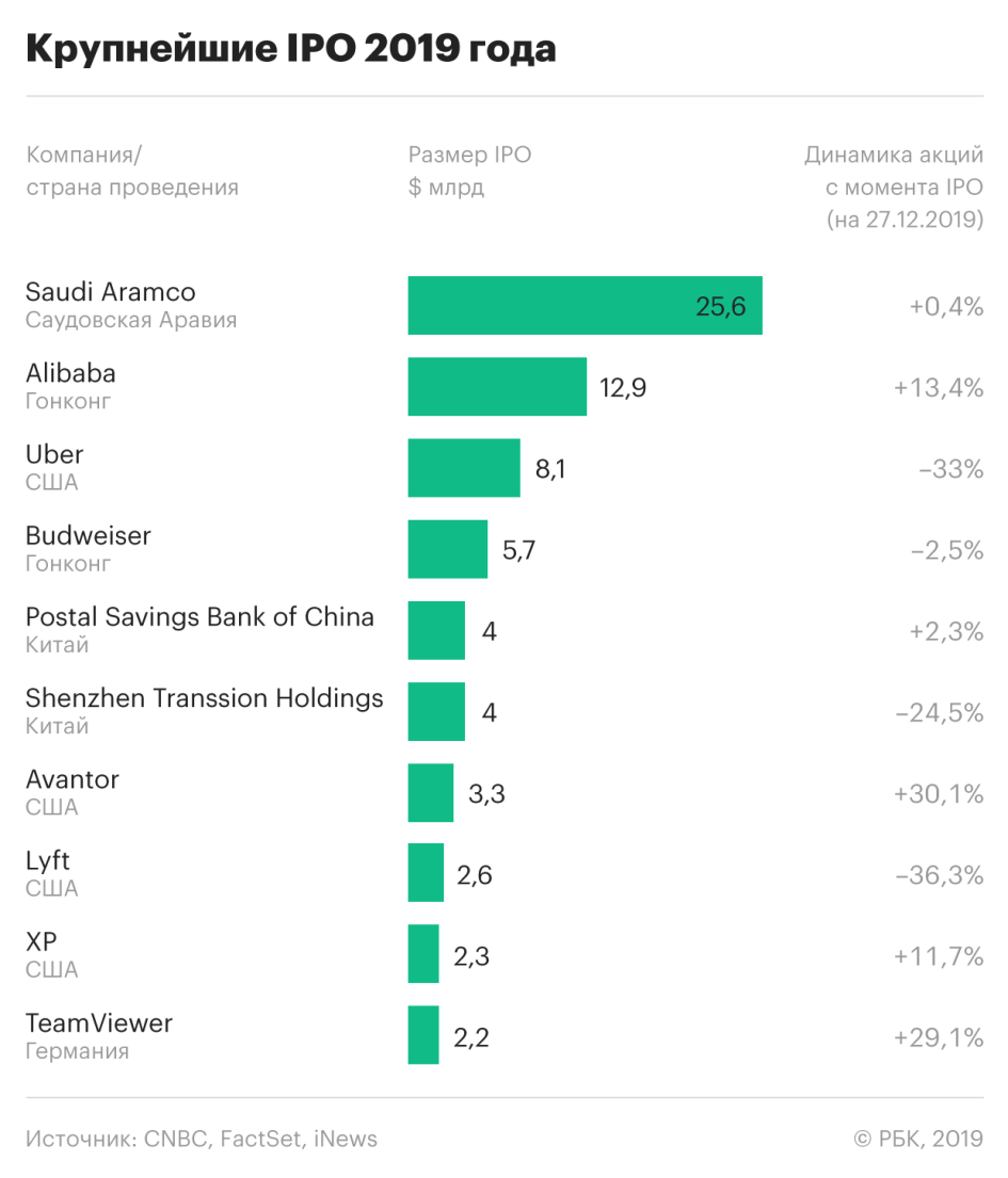 Крупнейшие IPO года и другая статистика размещения акций в 2019-м