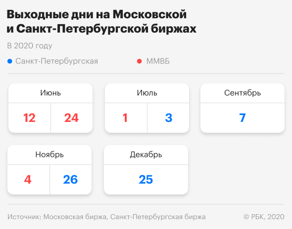 Московская биржа объявила новый торговый календарь на лето