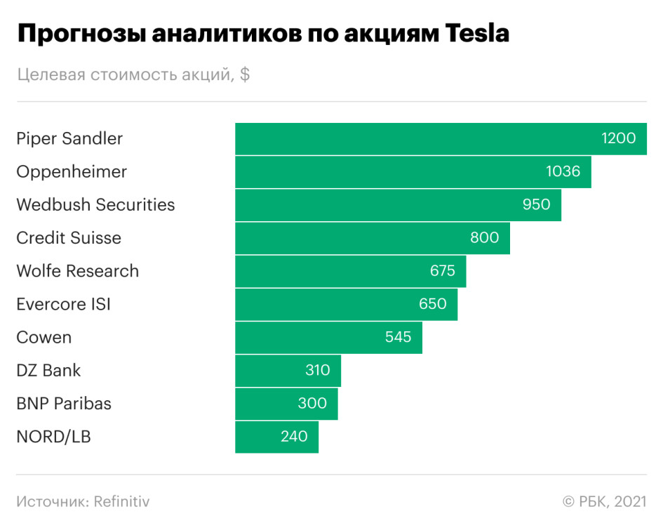 Фонд Кэти Вуд предрек Tesla стоимость в $3 трлн. Кто-то еще в это верит?