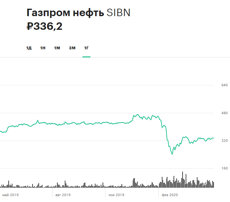 Динамика акций «Газпром нефти» за 12 месяцев (по состоянию на 12:45 мск 28 мая)