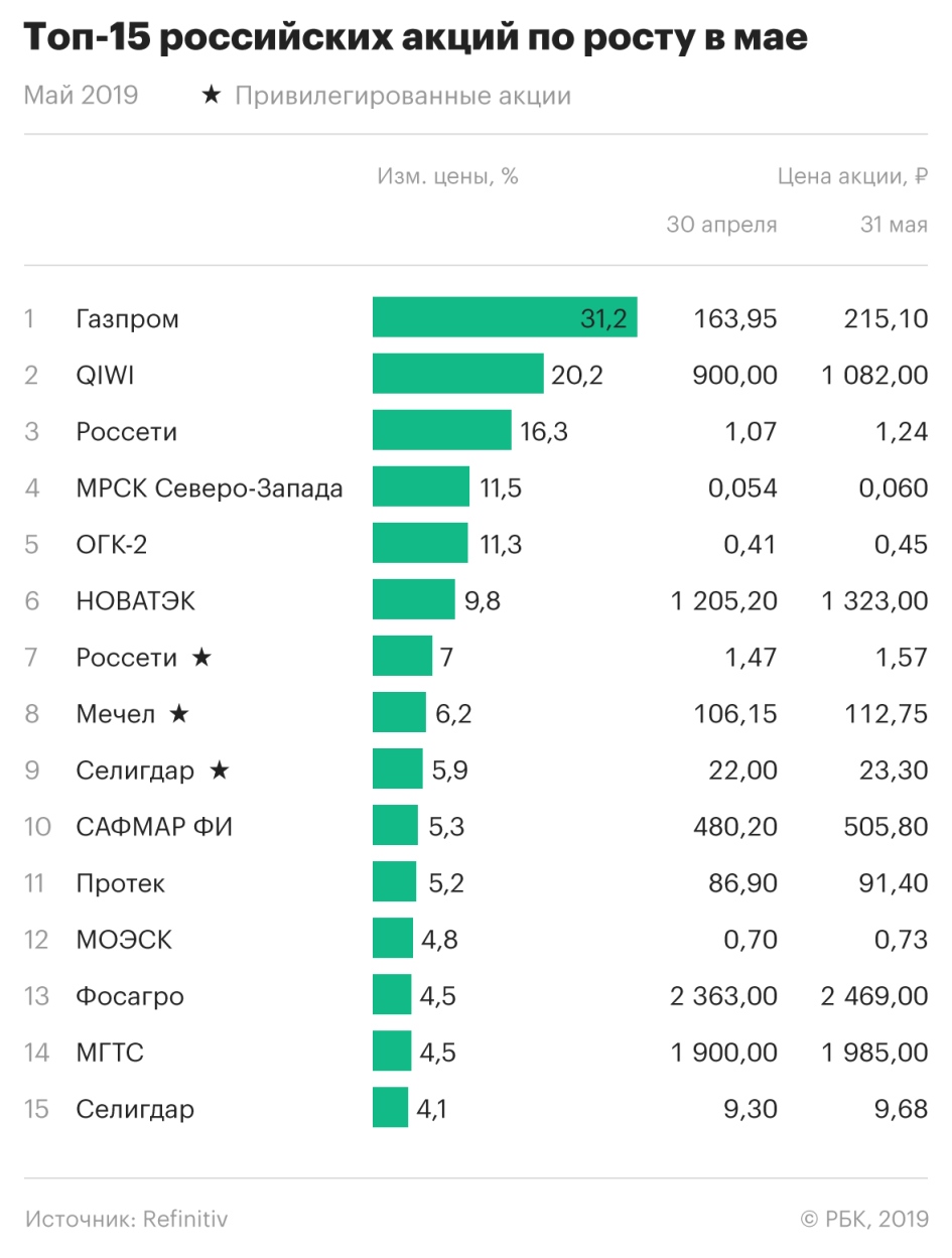 Не только «Газпром». Какие акции выросли в мае и почему это произошло