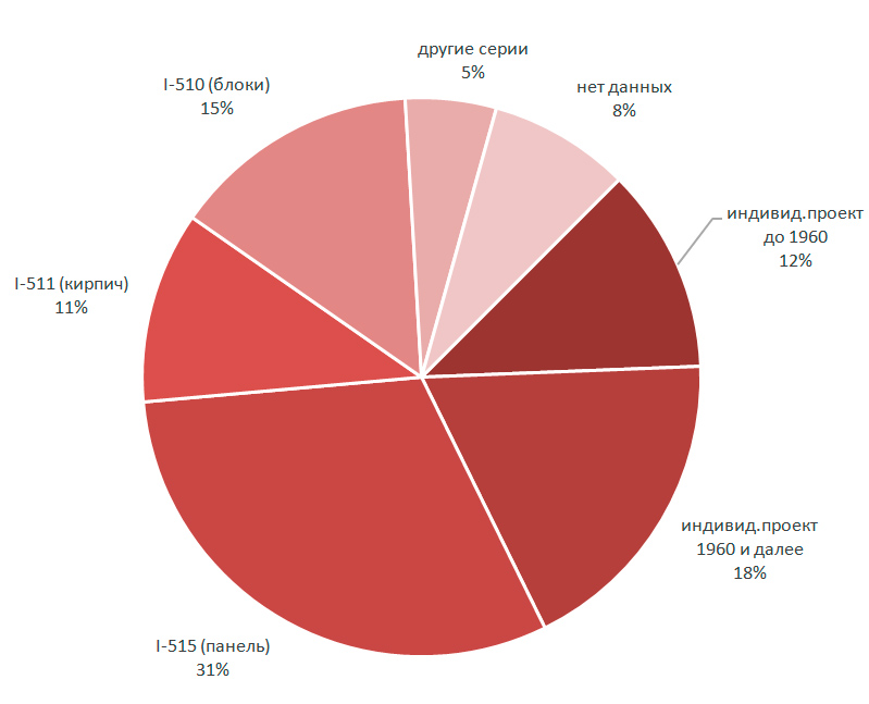Распределение домов в списке по типу/серии