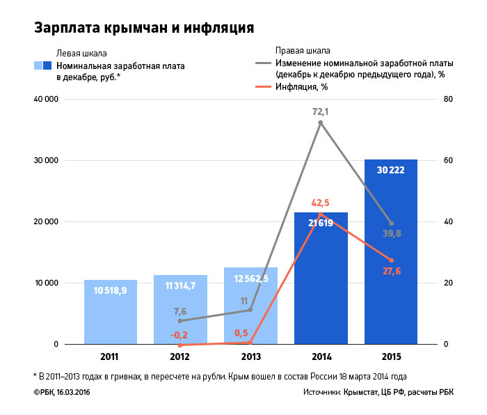 Графики крыма. Инфляция с 2014 года. Экономические показатели Крыма. Инфляция это в экономике. Экономика Крыма по годам.