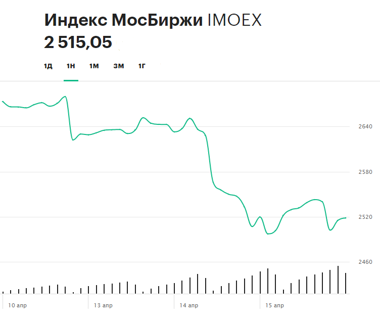 Gilead Sciences, ЛУКОЙЛ, индексы США: за какими котировками следить