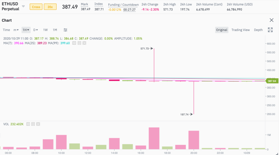 График Ethereum-фьючерса на платформе Binance Futures