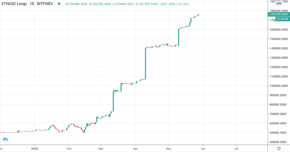 График длинных позиций на Ethereum на бирже Bitfinex
