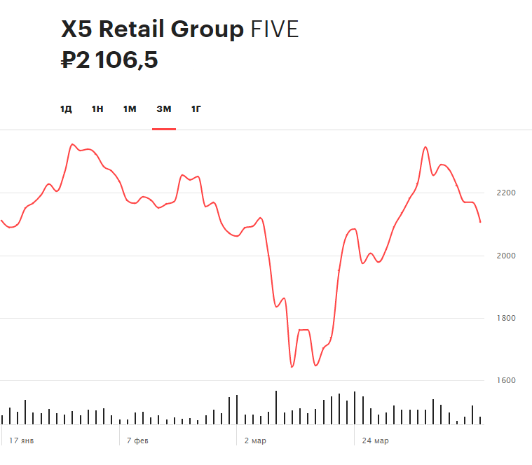 Нефть, X5 Retail, Procter & Gamble: за какими котировками следить