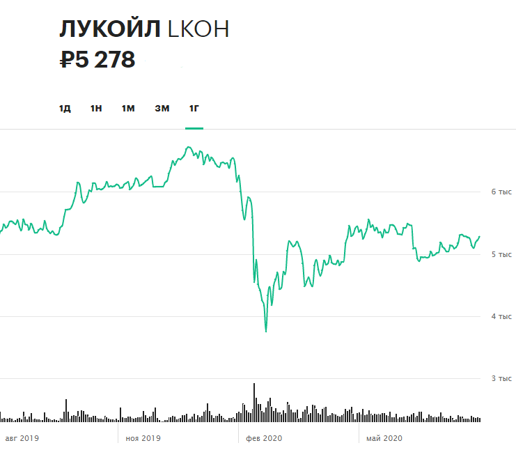 ЛУКОЙЛ, HeadHunter, Netflix, HP: за какими акциями следить сегодня