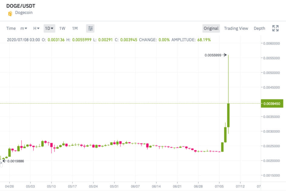 Дневной график Doge