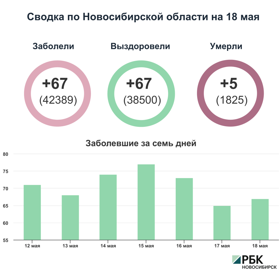 Коронавирус в Новосибирске: сводка на 18 мая