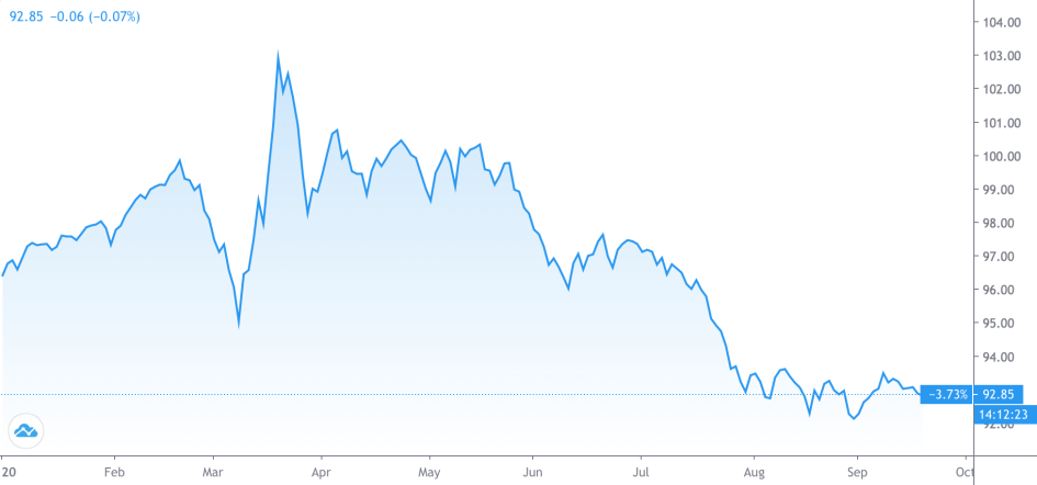 График индекса DXY за 2020 год
