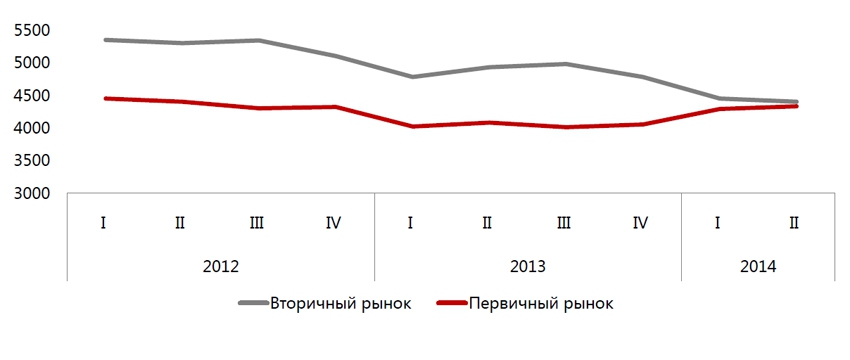 Ценовая динамика на первичном и вторичном рынках элитного загородного жилья в Подмосковье