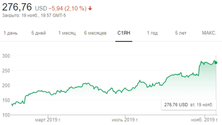 Парадокс-2019: техсектор S&P 500 идет к рекорду вопреки всему