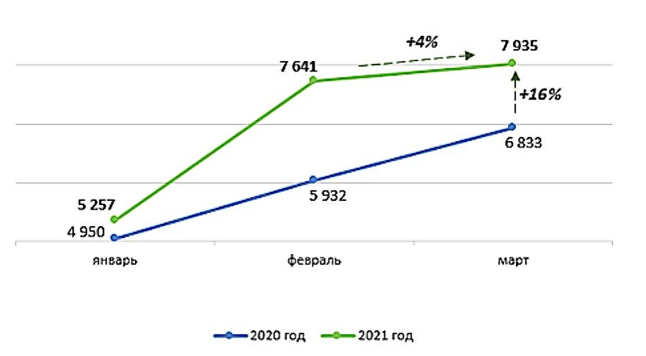 Сделки с жильем в Москве, 1-й квартал 2021 года