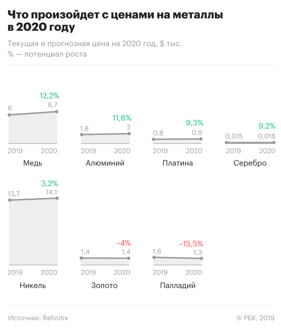 Прогноз, динамика, цена на нефть в 2020: как заработать деньги?