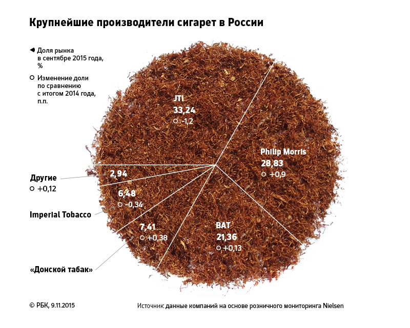 Главными производителями. Доли рынка сигарет. Крупнейшие производители сигарет в России. Доля производителей табака в России. Крупные производители табака.